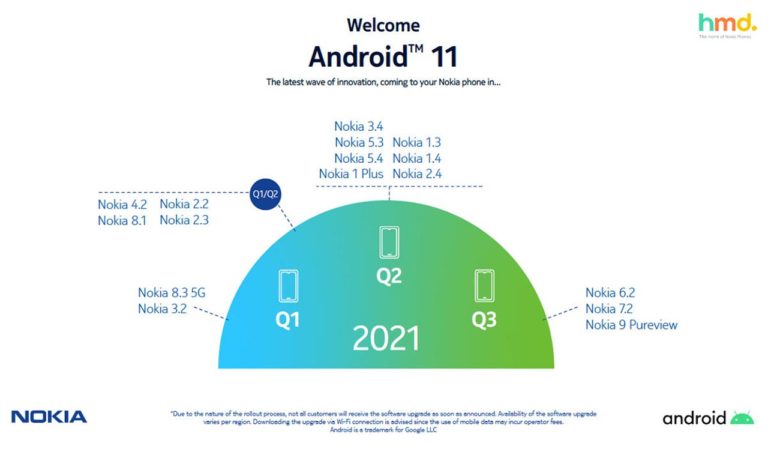hmd global nokia android 11 roadmap