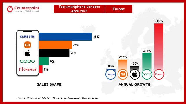 κορυφαίοι κατασκευαστές smartphones για την Ευρώπη 4 2021