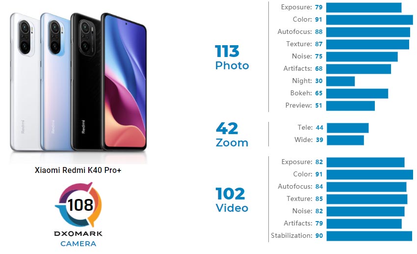 Xiaomi Redmi K40 Pro+ DxOMark