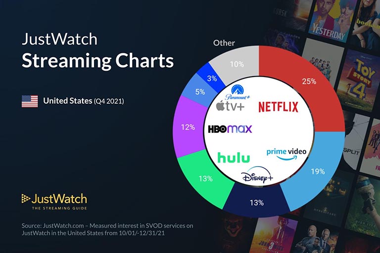 Netflix VS Apple TV+ and Others