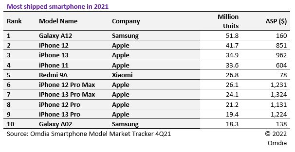 Samsung Galaxy A12 Top Sale 1