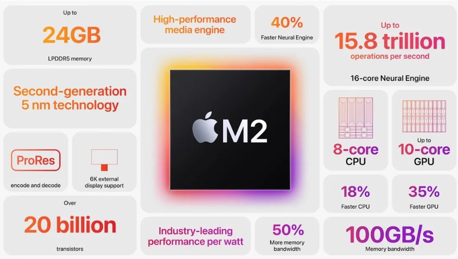Apple M2 Overview