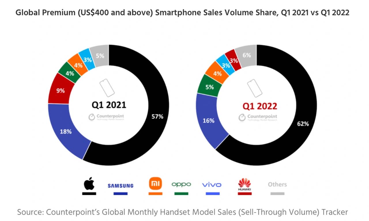 Apple iPhone 13 60% Global Market Share