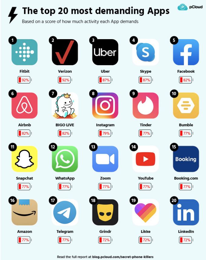 top 20 most demanding apps