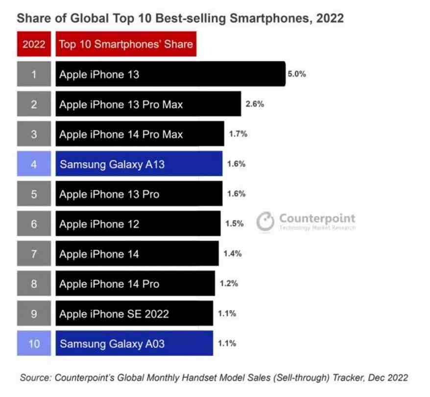 Τα 10 καλύτερα σε πωλήσεις smartphones παγκοσμίως του 2022