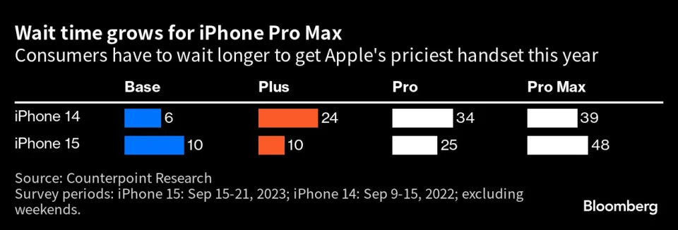 Apple iPhone 15 Pro Max Series Demand