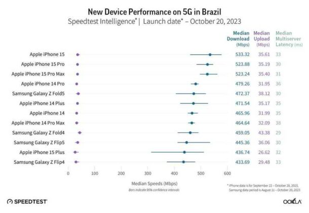 iPhone 15 5G Speeds Ookla