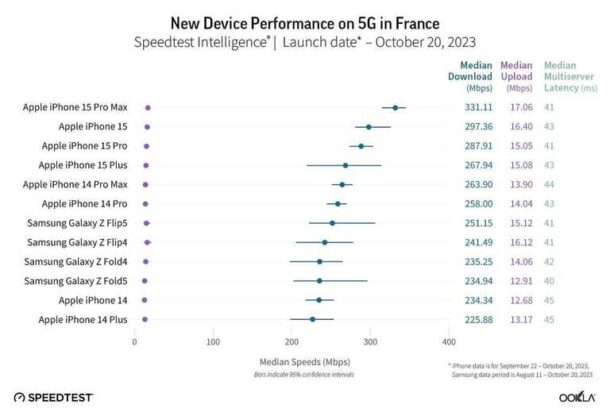 iPhone 15 5G Speeds Ookla