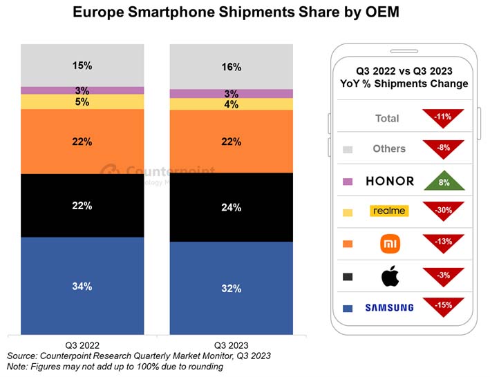 smartphone Ευρώπη πωλήσεις