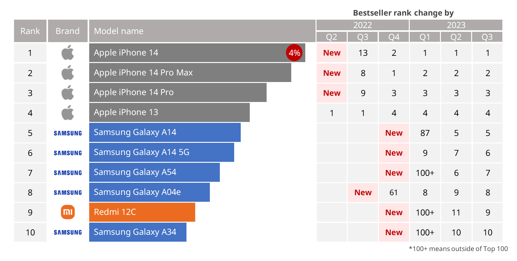 iPhone 14 Samsung Xiaomi Πωλήσεις