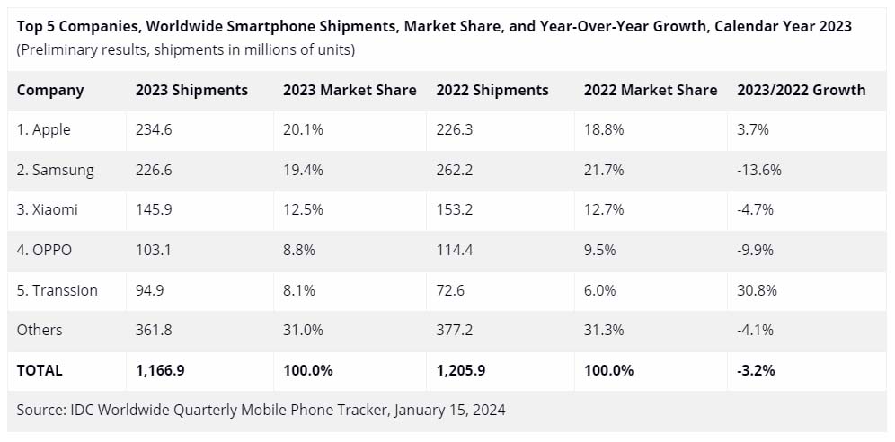 Apple Samsung Sales 2023