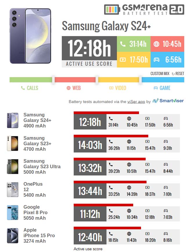 Samsung Galaxy S24+ GSM Arena Battery Test