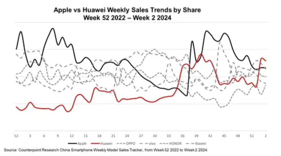 Huawei Αποστολές Πωλήσεις 2024