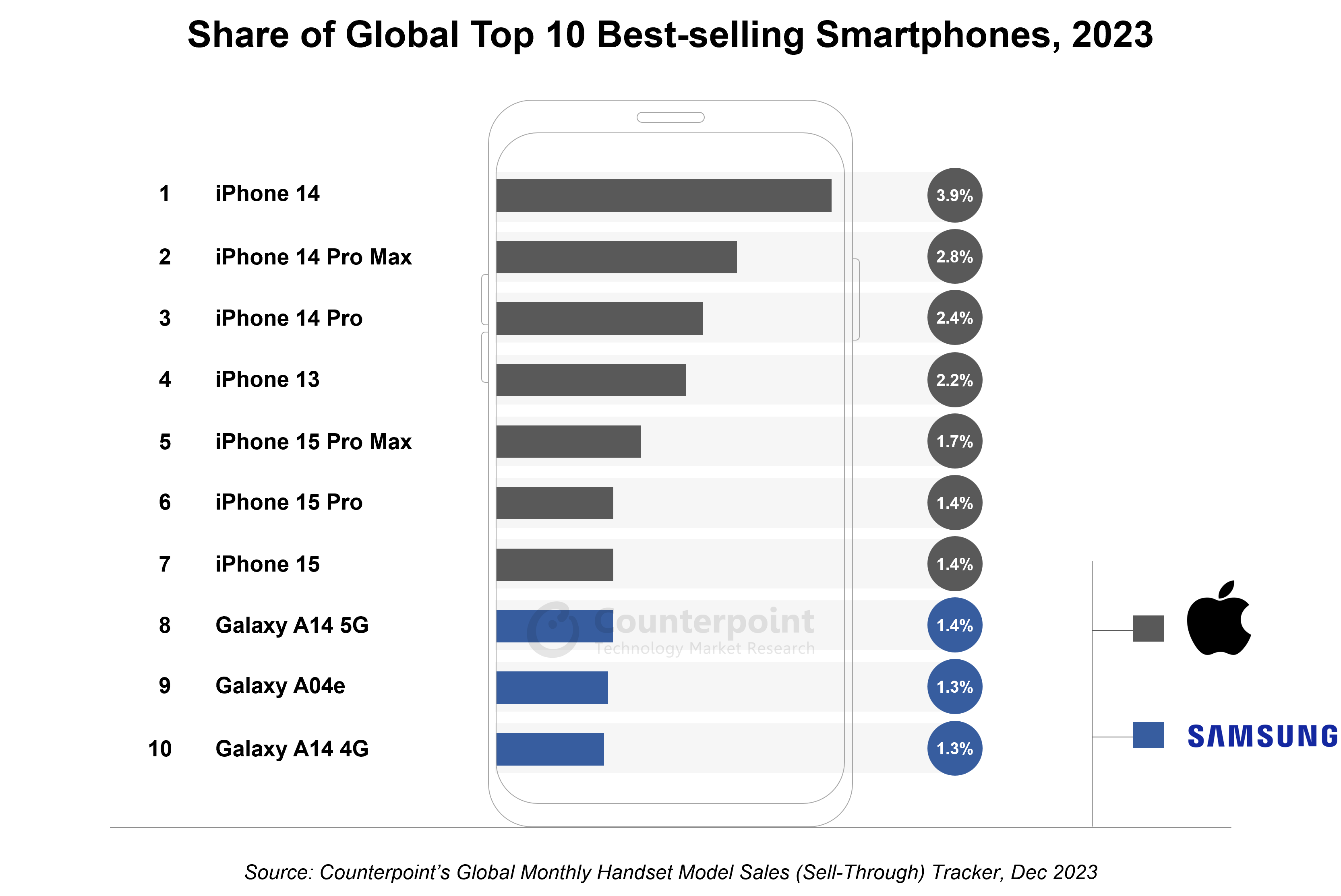 iPhone Top 10 Sales 2023