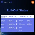 HyperOS rollout plans