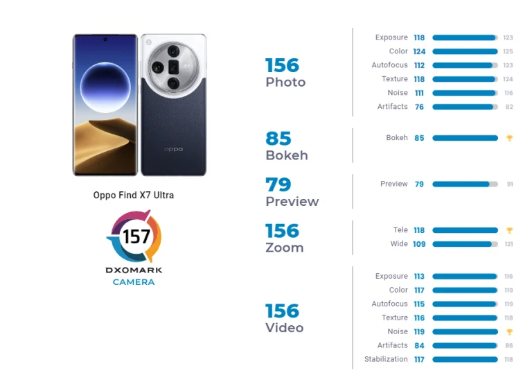 Oppo Find X7 Ultra DxOMark