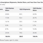 Apple Samsung Xiaomi Oppo Global Shipments IDC