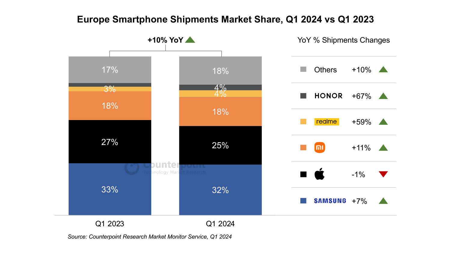 Samsung Smartphone πωλήσεις