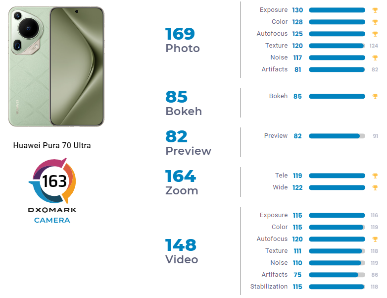 Huawei Pura 70 Ultra DxOMark
