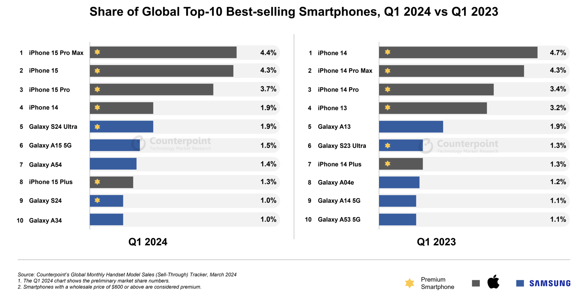Smartphone Sales Q1 2024 πωλήσεις smartphone