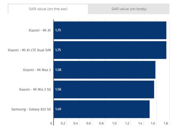 Xiaomi Samsung ακτινοβολίας