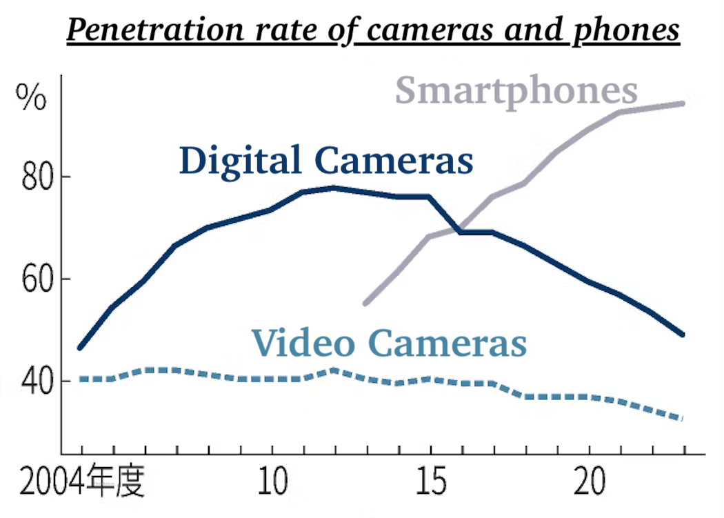 ψηφιακών φωτογραφικών μηχανών smartphone