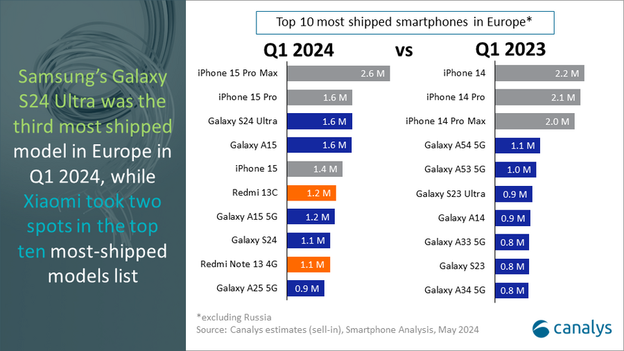 Canalys Q1 2024 Samsung Galaxy S24