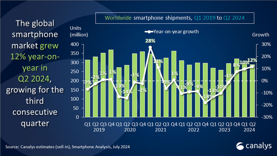 Sasmung Global Smartphones Canalys