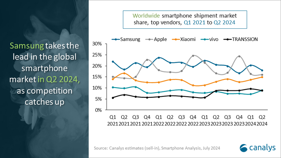 Sasmung Global Smartphones Canalys