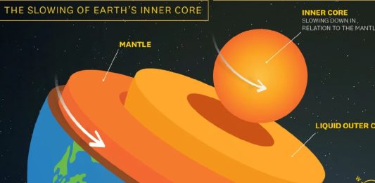 Κάτι περίεργο συμβαίνει με τον πυρήνα της Γης και αλλάζει την διάρκεια της ημέρας! διάρκεια ημέρας