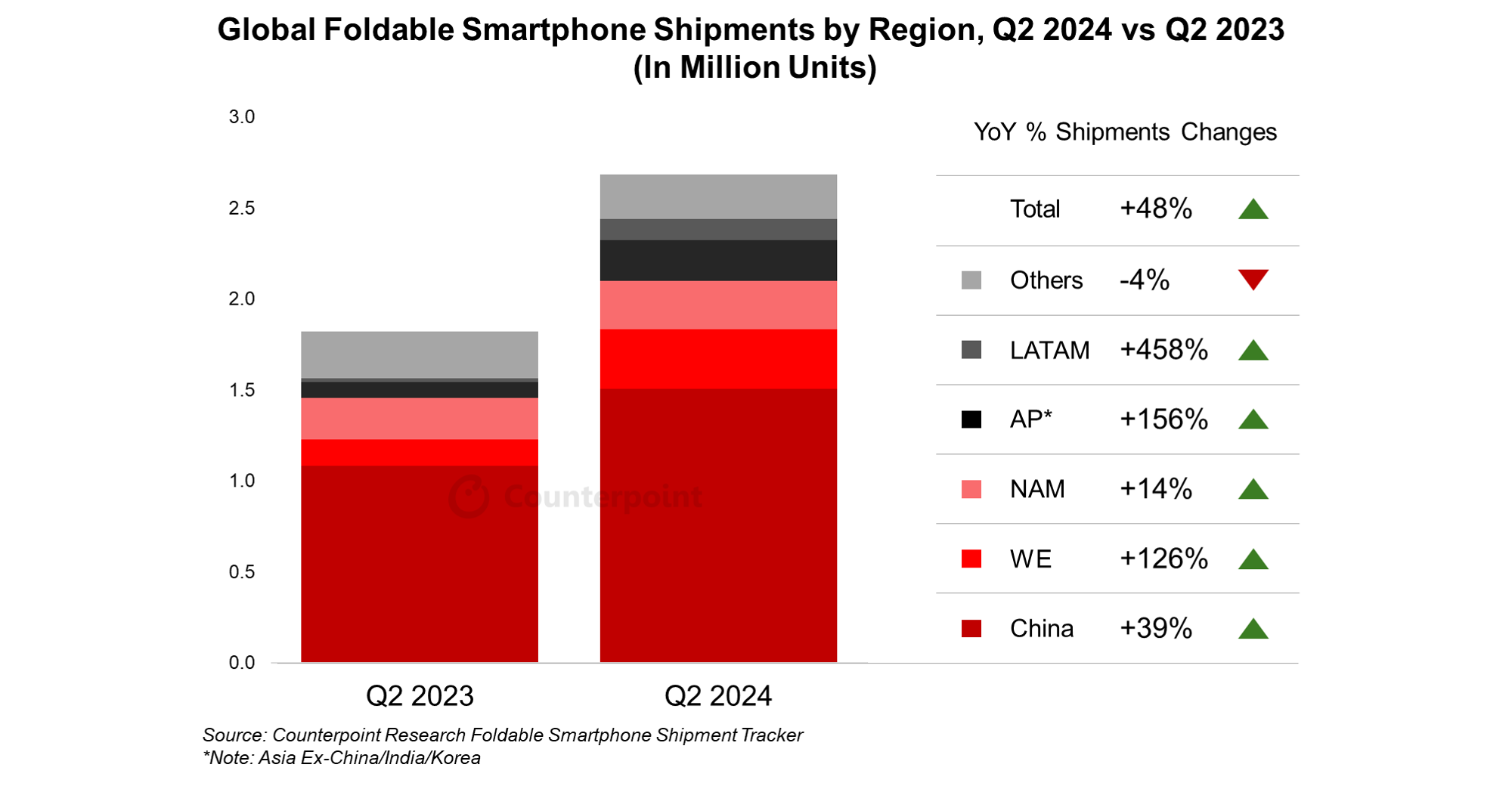 foldable sales q2 2024