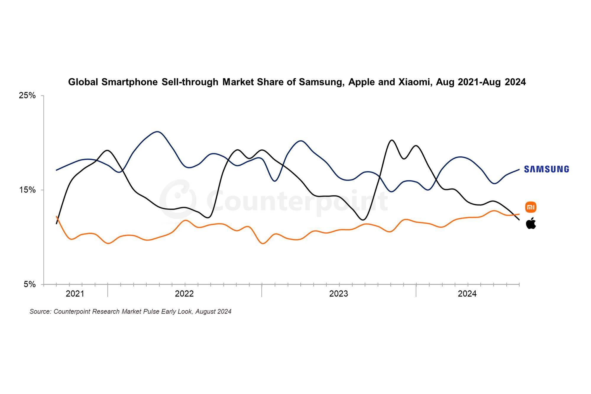 Counterpoint Research Apple Xiaomi