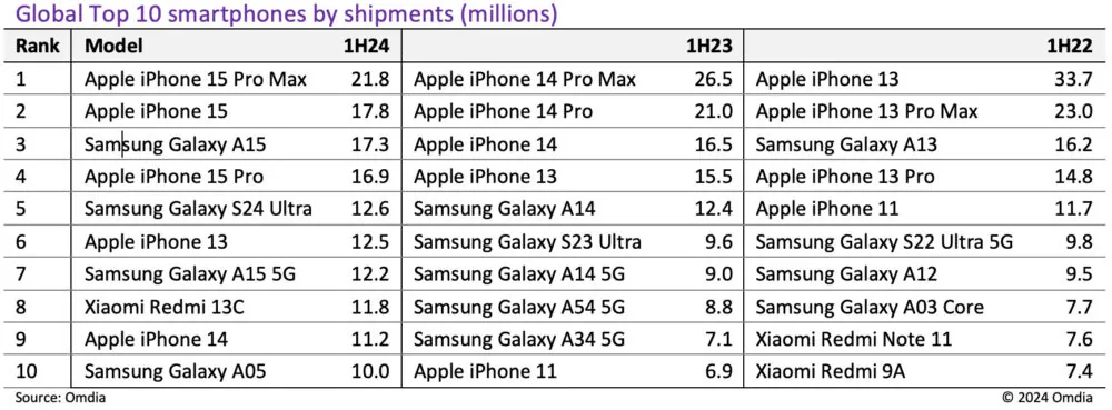 δημοφιλή smartphone