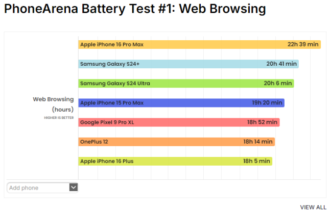 iPhone 16 Pro Max battery test