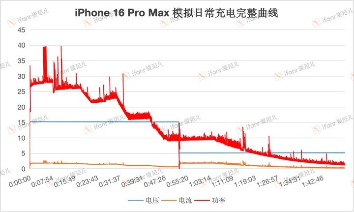 iPhone 16 Pro Max 45W