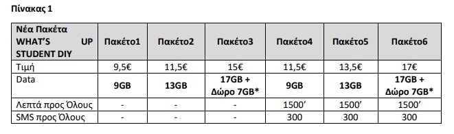 Η Cosmote ανακοινώνει τα νέα πακέτα του φοιτητικού What's UP