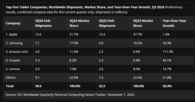 tablets IDC 