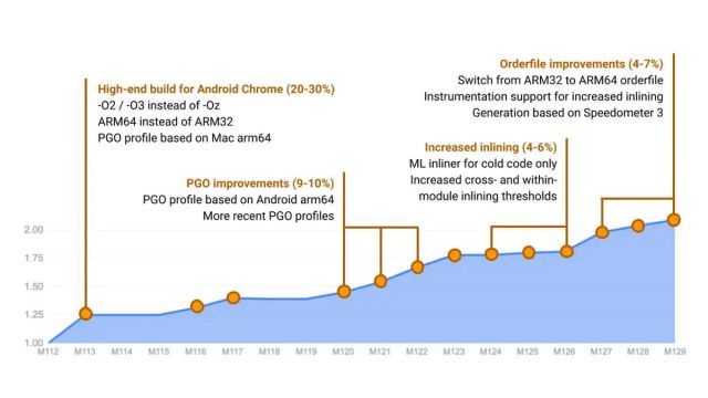 Chrome ταχύτητα Android 