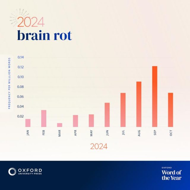 Oxford λέξη χρονιάς Brain rot 