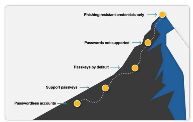 Microsoft passkeys κωδικοί 