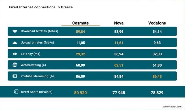 nperf internet Ελλάδα επιδόσεις 