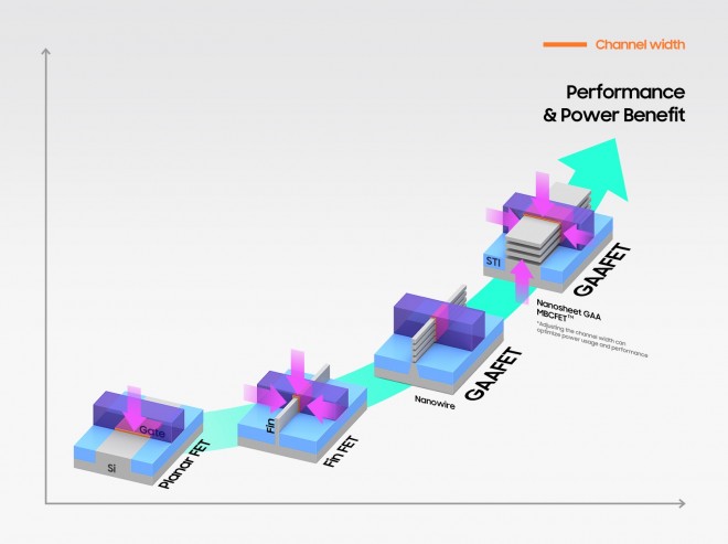Samsung chip 2nm