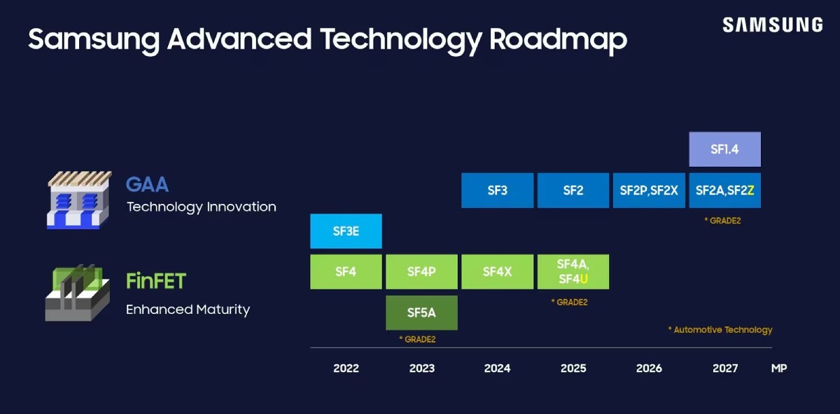 Samsung chip 2nm
