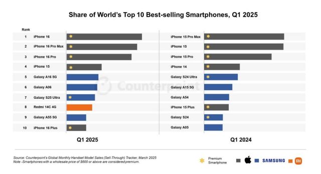 galaxy smartphones πωλήσεις 2025 
