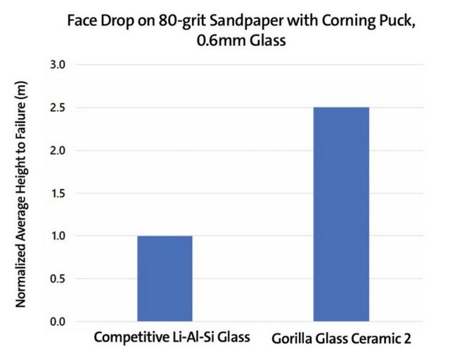 corning gorilla glass ceramic 2