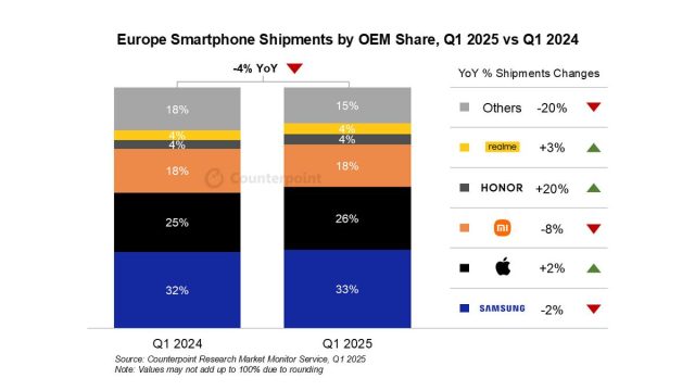 smartphones Ευρώπη αποστολές 