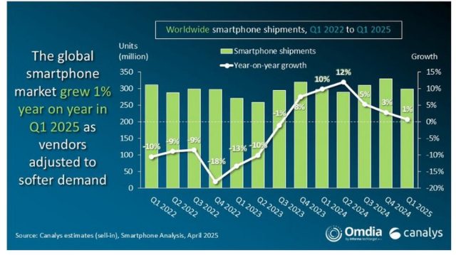 smartphones αγορά 2025 