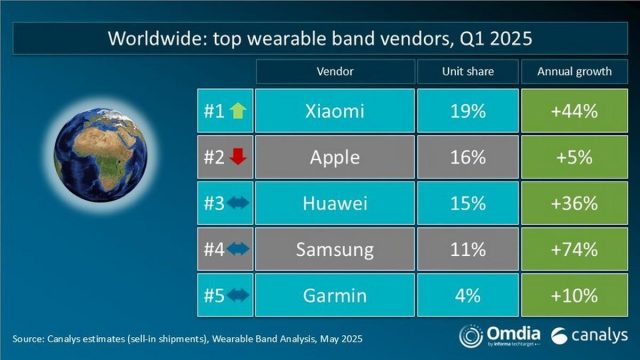 xiaomi wearables canalys 2025 