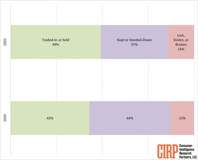 CIRP παλιά IPhone 