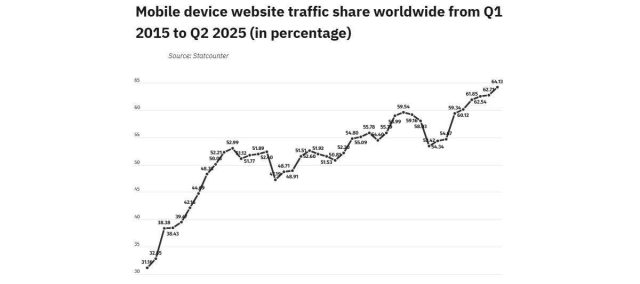 smartphones web traffic 2025 